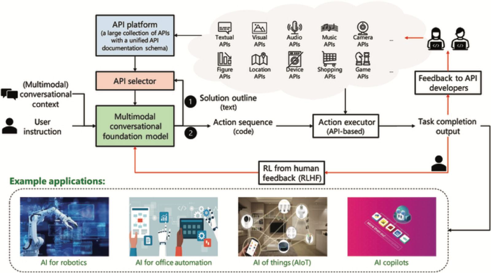 Diagram of a software system connecting tasks to multiple APIs